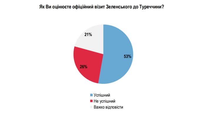 Более половины украинцев считают визит Зеленского в Турцию успешным - социология 2 Более половины украинцев считают визит Зеленского в Турцию успешным - социология
