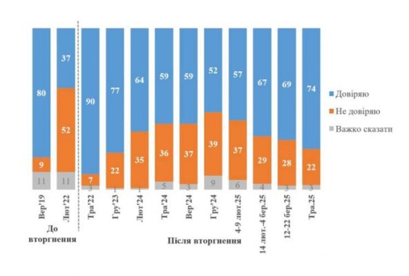 Доверие украинцев к Зеленскому выросло до 74% в первой половине мая – КМИС 2 Доверие украинцев к Зеленскому выросло до 74% в первой половине мая – КМИС