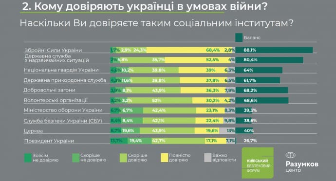 Опрос: Зеленскому доверяют почти 60% украинцев 
