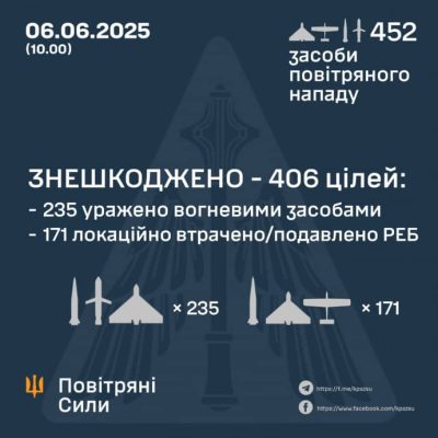 Баллистика, дроны, крылатые ракеты мз стратегической авиации: 6 июня РФ выпустила по Украине 452 цели 2 Баллистика, дроны, крылатые ракеты мз стратегической авиации: 6 июня РФ выпустила по Украине 452 цели