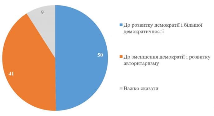 КМИС: 41% украинцев считают, что страна движется к авторитаризму, 50% - к демократии 2 КМИС: 41% украинцев считают, что страна движется к авторитаризму, 50% - к демократии