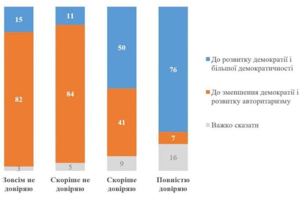 КМИС: 41% украинцев считают, что страна движется к авторитаризму, 50% - к демократии 3 КМИС: 41% украинцев считают, что страна движется к авторитаризму, 50% - к демократии