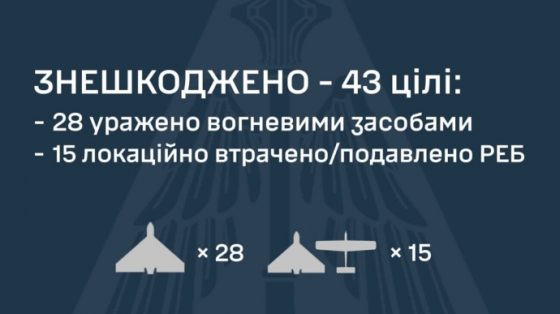 rf atakovala ukrainu 4 raketami i 55 ju bpla 43 celi obezvredili no est i 9 popadanij 777a0f1 scaled China Way
