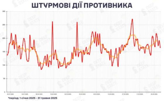 В мае Россия провела на 19% больше штурмов, чем в апреле – DeepState 7 v mae rossija provela na 19 bolshe shturmov chem v aprele deepstate 4fe777d scaled China Way