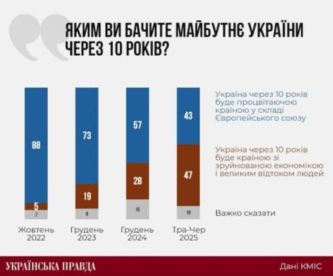 Почти половина опрошенных украинцев пессимистично оценивают будущее страны &ndash; КМИС 