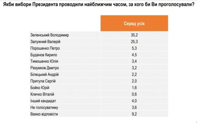 Залужному доверяют больше, но первый тур выиграл бы Зеленский &ndash; опрос 