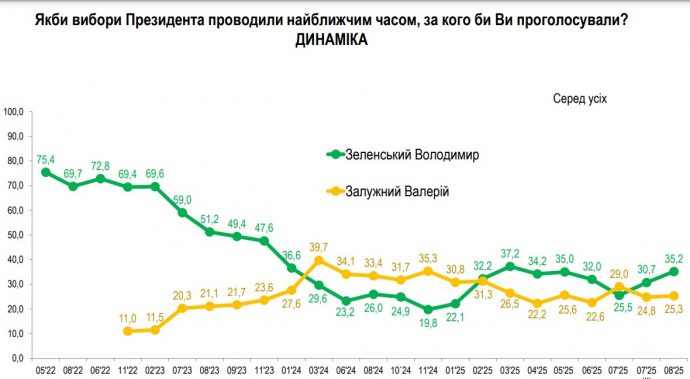 Залужному доверяют больше, но первый тур выиграл бы Зеленский &ndash; опрос 