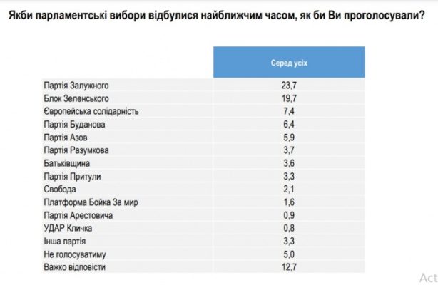 Залужному доверяют больше, но первый тур выиграл бы Зеленский &ndash; опрос 