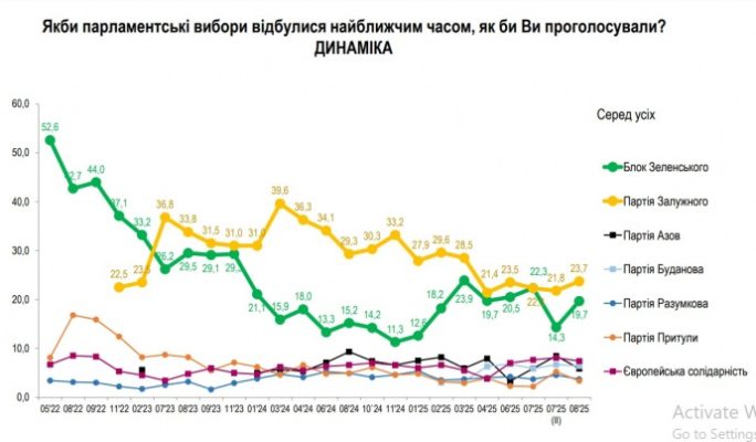 Залужному доверяют больше, но первый тур выиграл бы Зеленский &ndash; опрос 
