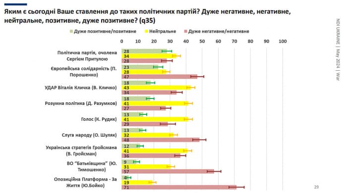 72% украинцев считают, что выборы надо проводить после войны 1 72% украинцев считают, что выборы надо проводить после войны