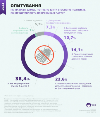 Лишь 1% украинцев согласен, чтобы депутаты от пророссийских партий добыли каденцию &ndash; опрос 