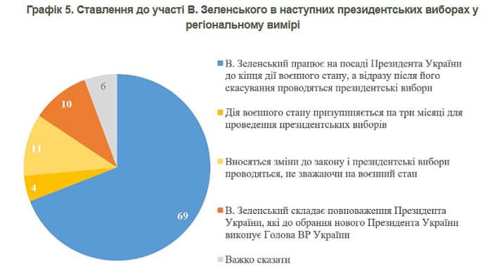 Надо ли Зеленскому идти на еще один президентский срок &minus; опрос 