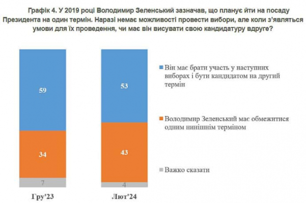 Надо ли Зеленскому идти на еще один президентский срок &minus; опрос 