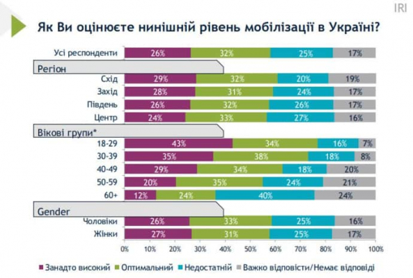 Опрос: Четверть украинцев считает, что мобилизуют слишком много, еще четверть – думает наоборот 1 Опрос: Четверть украинцев считает, что мобилизуют слишком много, еще четверть – думает наоборот