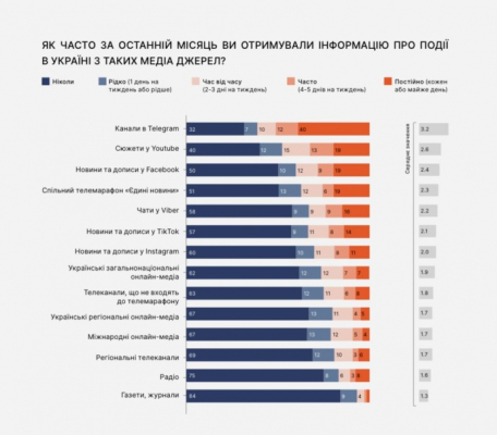 Опрос: Telegram остается главным источником новостей для украинцев 