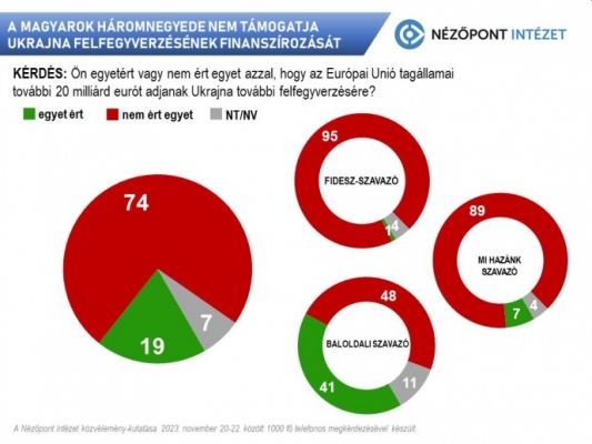 Проорбановские аналитики: 69% венгров &ndash; против помощи Киеву без средств ЕС для Венгрии 