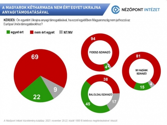 Проорбановские аналитики: 69% венгров &ndash; против помощи Киеву без средств ЕС для Венгрии 