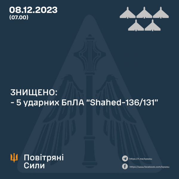 РФ атакувала Україну "Шахедами" та ракетами С-300: сили ППО розповіли про збиті цілі 1 РФ атакувала Україну "Шахедами" та ракетами С-300: сили ППО розповіли про збиті цілі