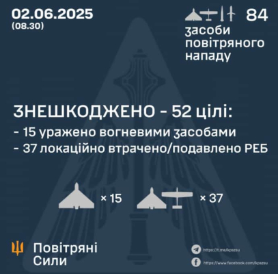 Россия ночью атаковала дронами и ''Искандерами'': ПВО обезвредила 52 БпЛА 1 Россия ночью атаковала дронами и ''Искандерами'': ПВО обезвредила 52 БпЛА
