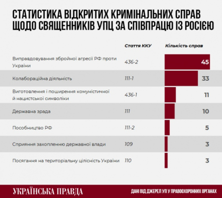 СБУ открыла 180 дел в отношении священников УПЦ с начала полномасштабной войны 1 СБУ открыла 180 дел в отношении священников УПЦ с начала полномасштабной войны