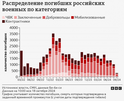 СМИ идентифицировали более 80 тысяч погибших в Украине российских военных 