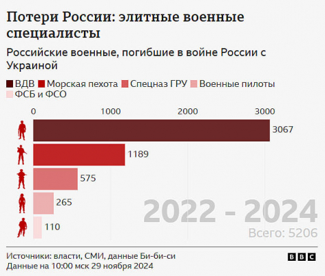 СМИ идентифицировали более 80 тысяч погибших в Украине российских военных 