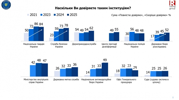 Среди госинститутов украинцы больше всего доверяют Нацгвардии, а меньше всего судам &ndash; опрос 