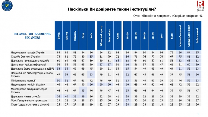 Среди госинститутов украинцы больше всего доверяют Нацгвардии, а меньше всего судам &ndash; опрос 