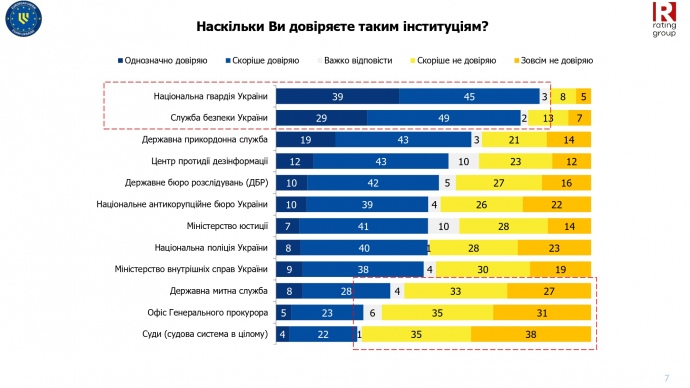 Среди госинститутов украинцы больше всего доверяют Нацгвардии, а меньше всего судам &ndash; опрос 