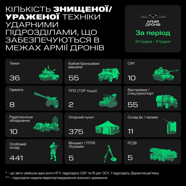 Танки, броньовики і не тільки. "Армія дронів" відзвітувала про втрати РФ за тиждень