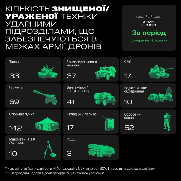 Танки, гармати й не тільки. "Армія дронів" знищила рекордну кількість техніки РФ