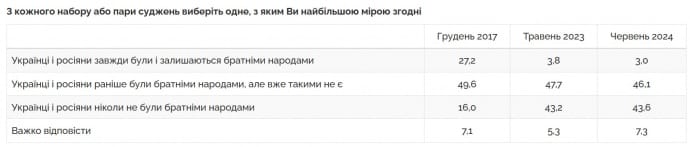 Только 3% украинцев считают, что украинцы и россияне &ndash; ''братья'' 