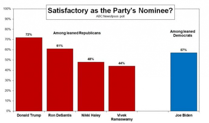 Трамп значительно опережает других республиканцев в кандидатском рейтинге &ndash; опрос 