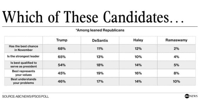 Трамп значительно опережает других республиканцев в кандидатском рейтинге &ndash; опрос 