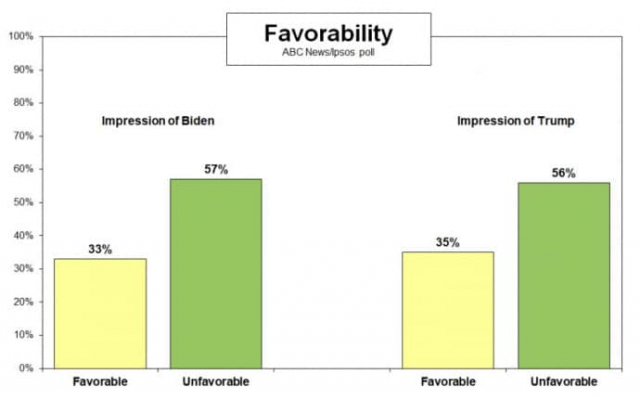Трамп значительно опережает других республиканцев в кандидатском рейтинге &ndash; опрос 