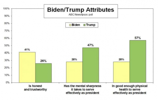 Трамп значительно опережает других республиканцев в кандидатском рейтинге &ndash; опрос 