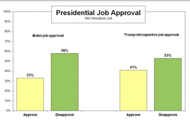Трамп значительно опережает других республиканцев в кандидатском рейтинге &ndash; опрос 