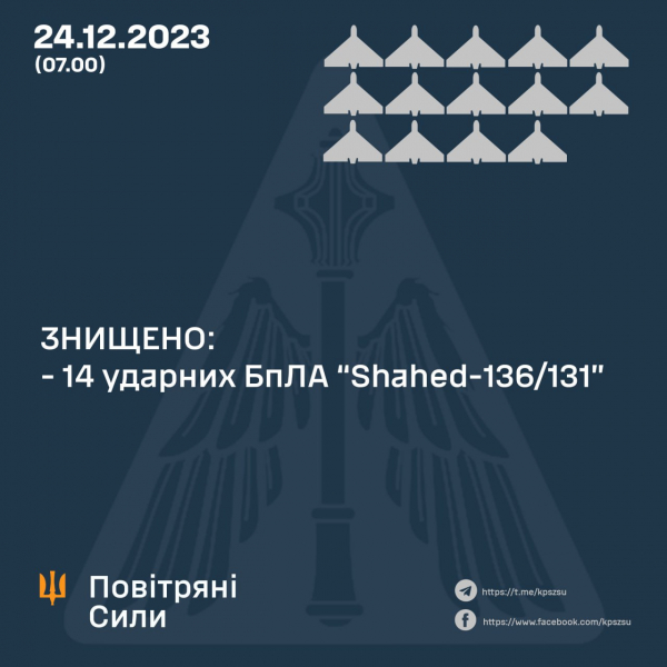 У Повітряних силах розповіли, де збивали "Шахеди" ворога цієї ночі 1 У Повітряних силах розповіли, де збивали "Шахеди" ворога цієї ночі