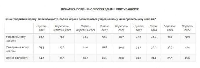 Украинцев, которым нравится направление развития страны, меньше, чем тех, кто думает наоборот &ndash; опрос 