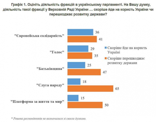 Украинцы считают, что каждая фракция в ВР преимущественно препятствует развитию государства &ndash; КМИС 