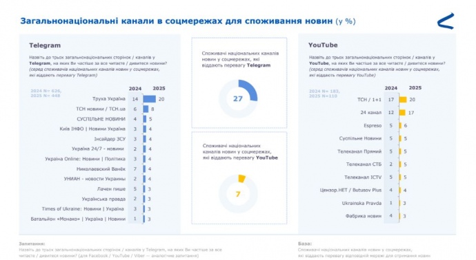 ''Украинская правда'' второй год подряд стала самым популярным новостным сайтом &ndash; исследование 