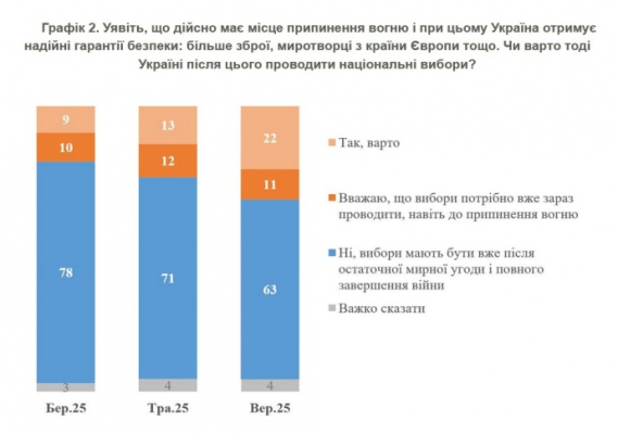 Увеличилось количество украинцев, которые хотят выборов до окончания войны &ndash; КМИС 