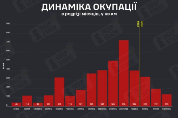 За март россияне оккупировали 133 кв км территории Украины – DeepState 1 За март россияне оккупировали 133 кв км территории Украины – DeepState