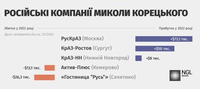 Журналисты нашли у Полтавского депутата Корецкого работающий бизнес в России 