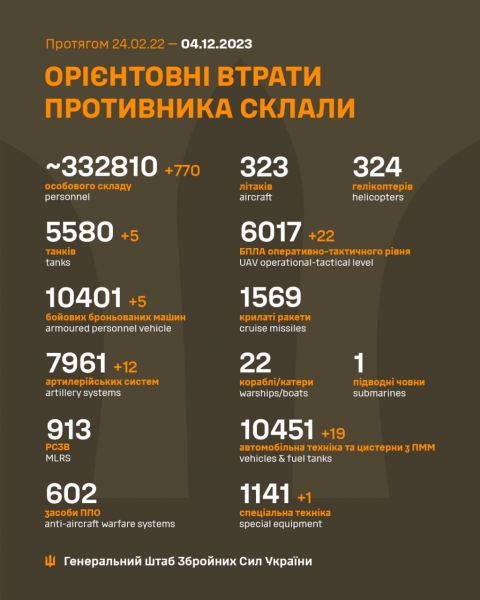 ЗСУ знищили майже 333 тисячі окупантів та 33 безпілотники: Генштаб оновив втрати РФ 1 ЗСУ знищили майже 333 тисячі окупантів та 33 безпілотники: Генштаб оновив втрати РФ