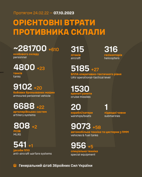 ЗСУ знищили ще 610 окупантів й більше двадцяти танків: Генштаб оновив втрати РФ