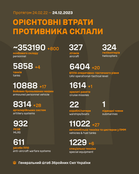 ЗСУ знищили вже більше 353 тисяч окупантів: Генштаб оновив втрати РФ